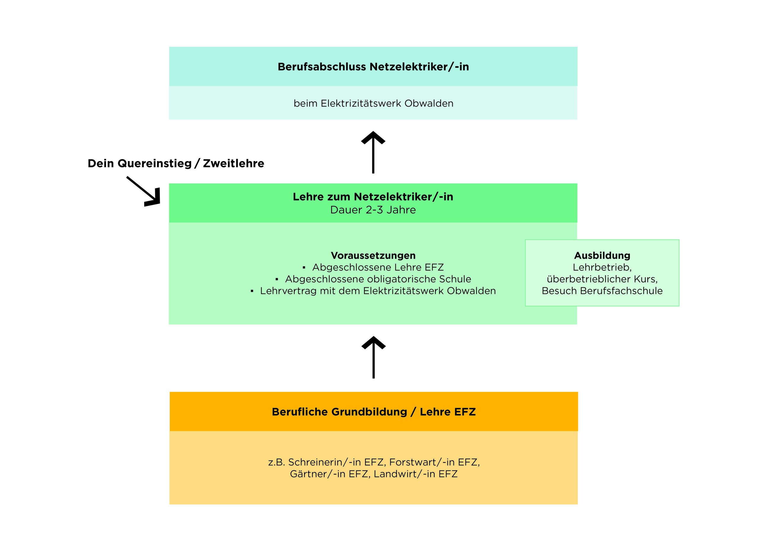 Grafik-Quereinstieg-Netzelektriker-scaled