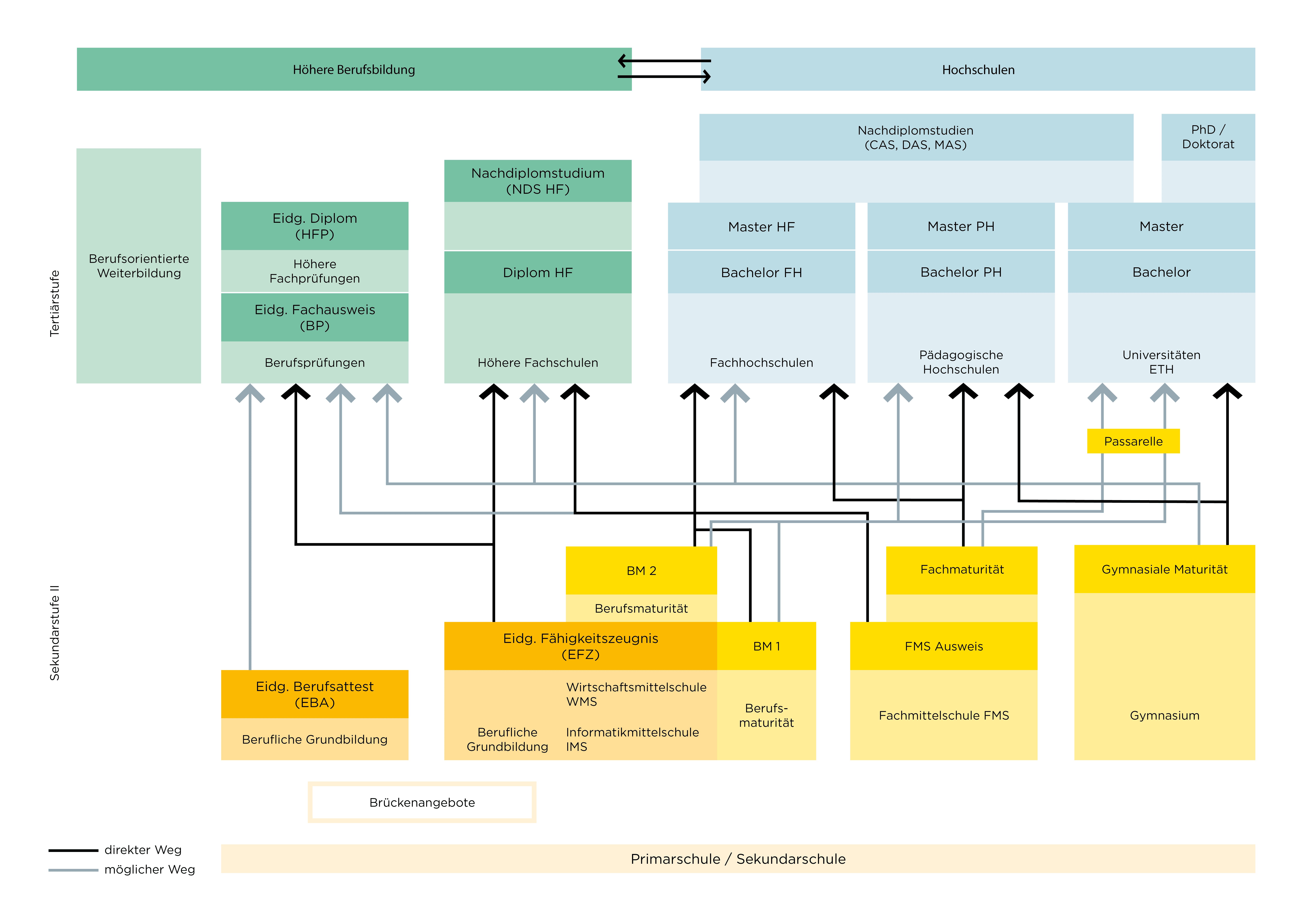 Grafik-Schweizer-Bildungssystem