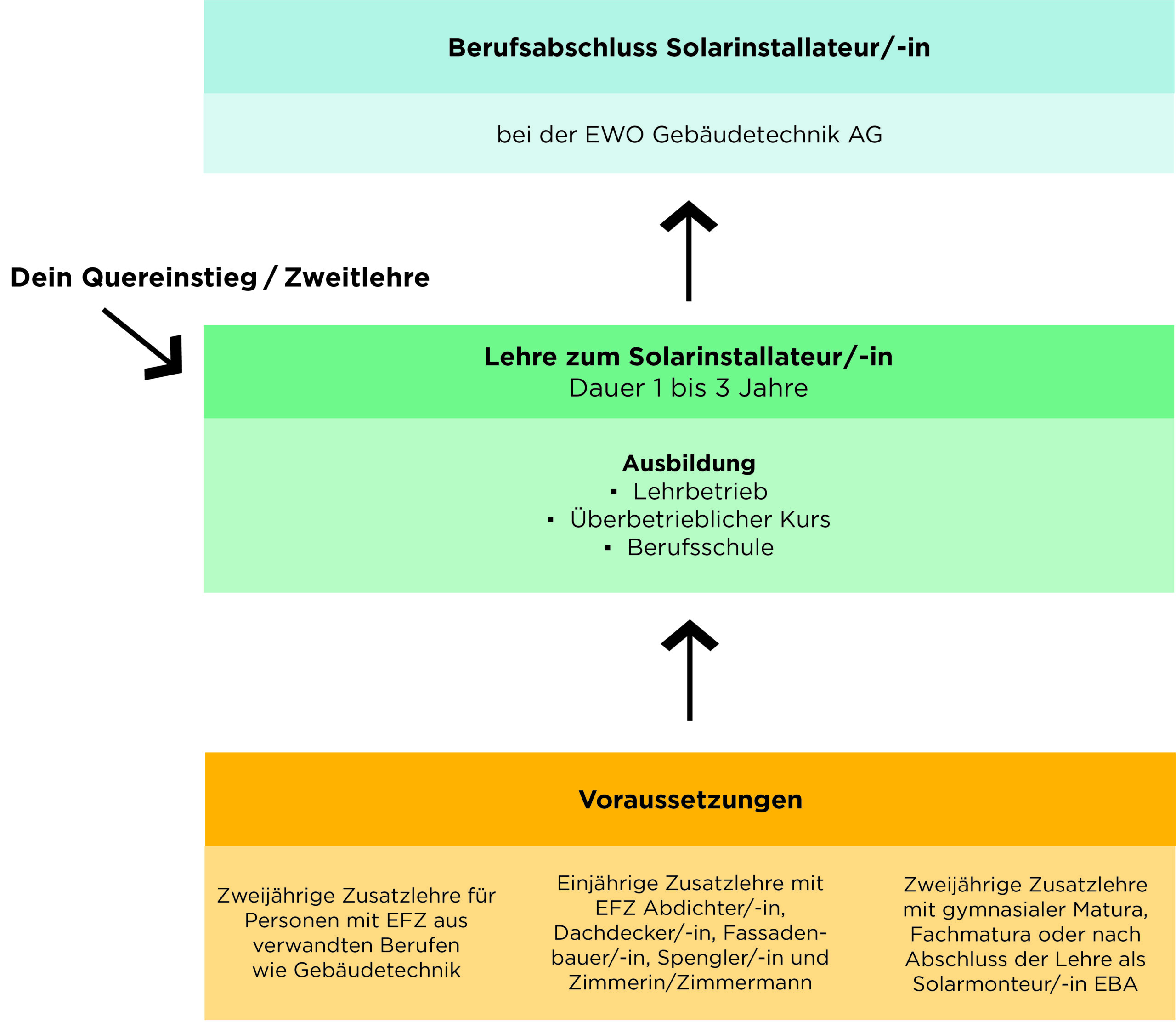 Grafik-Quereinstieg-Solarinstallateur-1-scaled