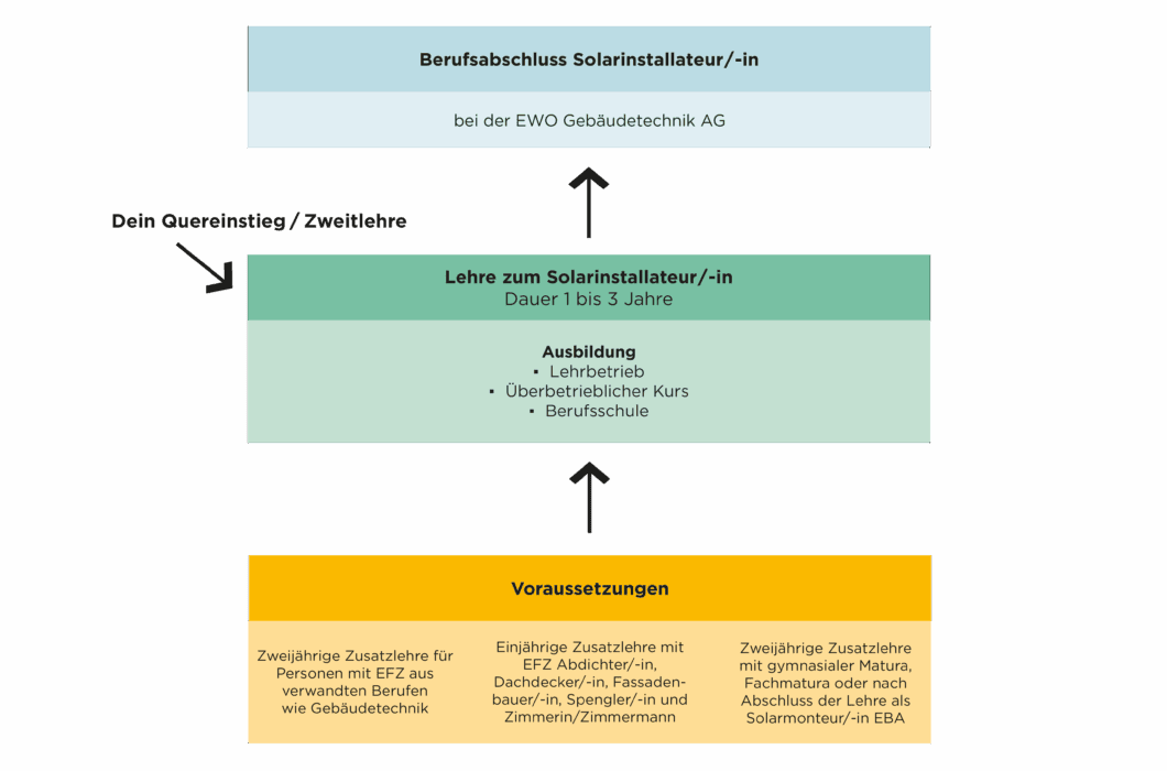 Grafik-Quereinstieg-Solarinstallateur_rgb-1-1060x700