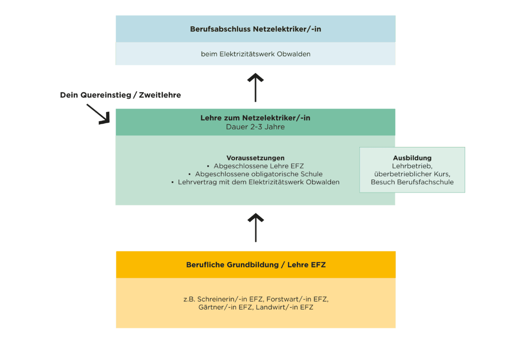 Grafik-Quereinstieg-Netzelektriker_RGB-1060x700